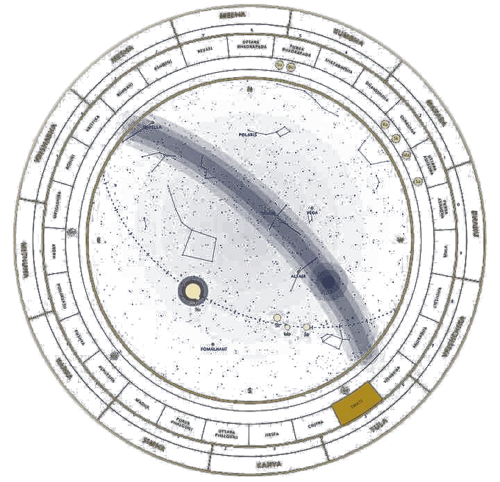 The birth-sky wheel from a real Life Kundali: the twelve rashis and 27 nakshatras drawn around the actual stars over New Delhi on 15 March 1990 at 10:30, with each graha placed where it stood.
